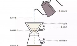 How to do stuffy steaming? The correct method of steaming hand brewed coffee